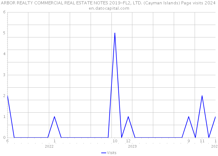 ARBOR REALTY COMMERCIAL REAL ESTATE NOTES 2019-FL2, LTD. (Cayman Islands) Page visits 2024 