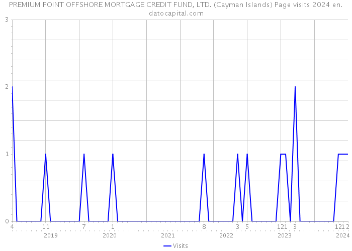 PREMIUM POINT OFFSHORE MORTGAGE CREDIT FUND, LTD. (Cayman Islands) Page visits 2024 