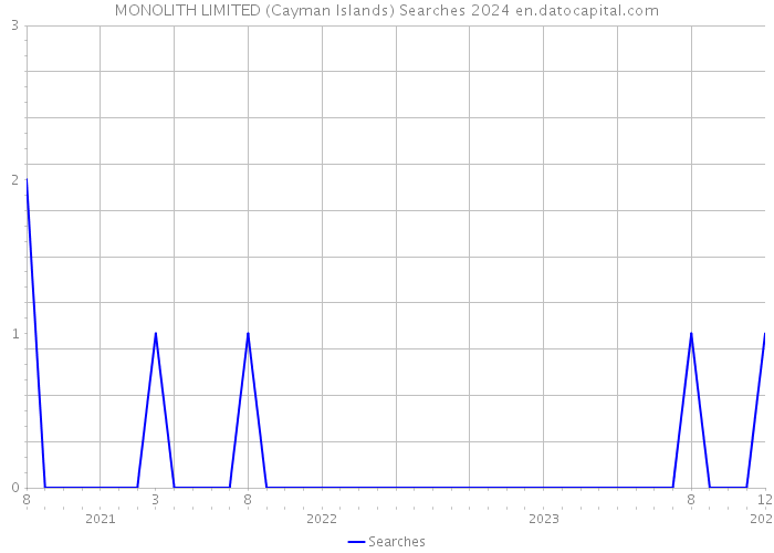 MONOLITH LIMITED (Cayman Islands) Searches 2024 