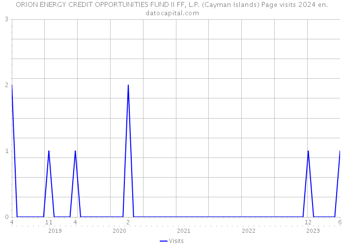 ORION ENERGY CREDIT OPPORTUNITIES FUND II FF, L.P. (Cayman Islands) Page visits 2024 