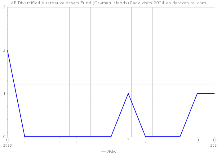 AR Diversified Alternative Assets Fund (Cayman Islands) Page visits 2024 
