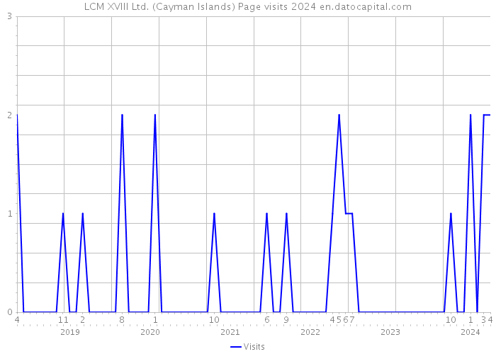 LCM XVIII Ltd. (Cayman Islands) Page visits 2024 