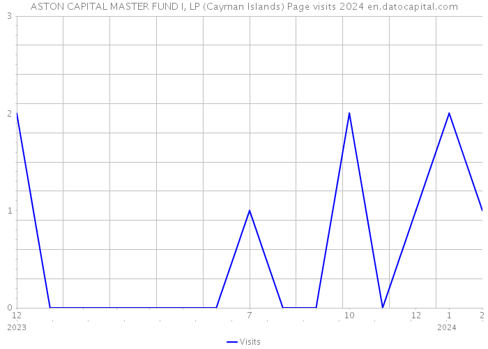 ASTON CAPITAL MASTER FUND I, LP (Cayman Islands) Page visits 2024 