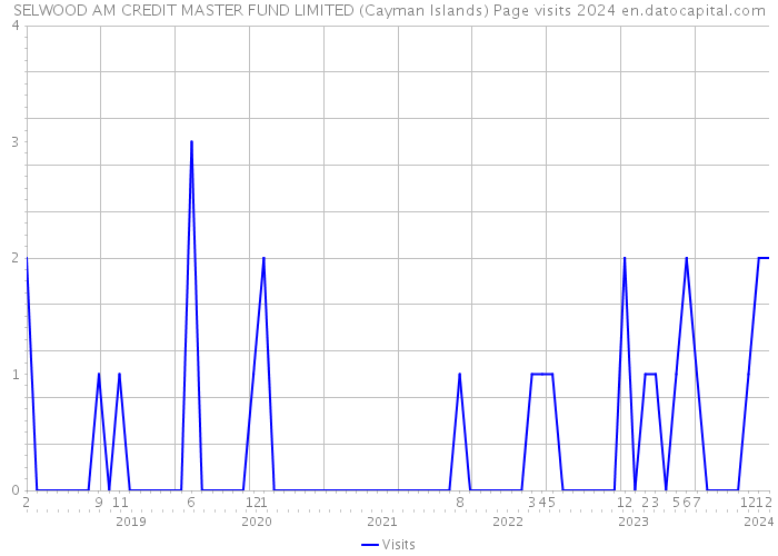 SELWOOD AM CREDIT MASTER FUND LIMITED (Cayman Islands) Page visits 2024 