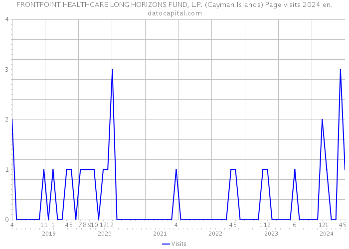 FRONTPOINT HEALTHCARE LONG HORIZONS FUND, L.P. (Cayman Islands) Page visits 2024 