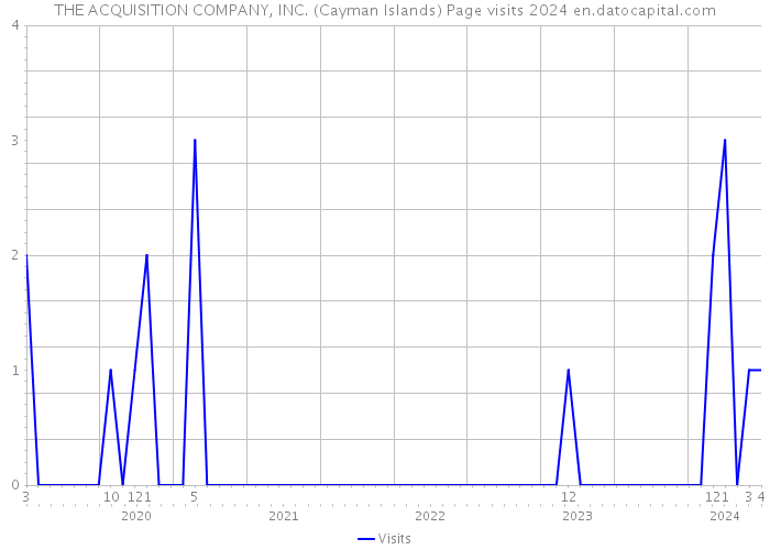 THE ACQUISITION COMPANY, INC. (Cayman Islands) Page visits 2024 