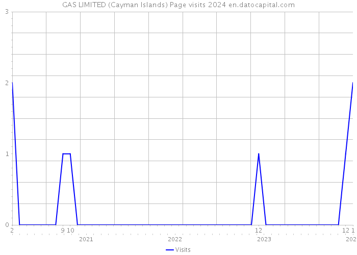 GAS LIMITED (Cayman Islands) Page visits 2024 