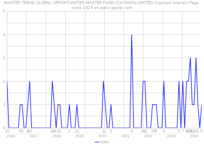 MASTER TREND GLOBAL OPPORTUNITIES MASTER FUND (CAYMAN) LIMITED (Cayman Islands) Page visits 2024 