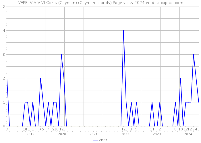 VEPF IV AIV VI Corp. (Cayman) (Cayman Islands) Page visits 2024 