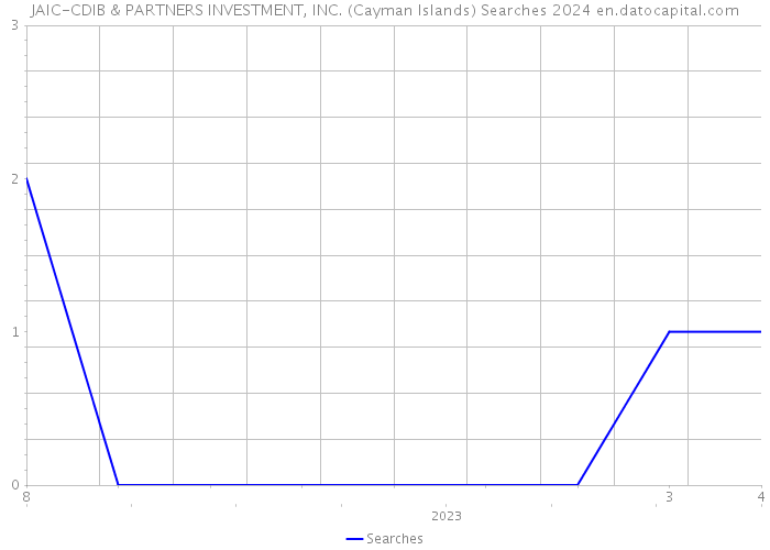 JAIC-CDIB & PARTNERS INVESTMENT, INC. (Cayman Islands) Searches 2024 