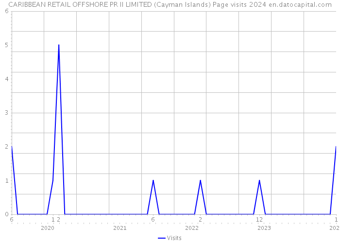 CARIBBEAN RETAIL OFFSHORE PR II LIMITED (Cayman Islands) Page visits 2024 