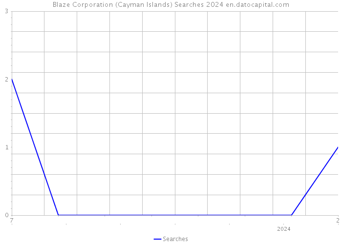 Blaze Corporation (Cayman Islands) Searches 2024 