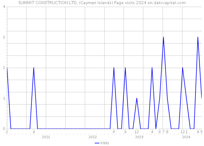 SUMMIT CONSTRUCTION LTD. (Cayman Islands) Page visits 2024 