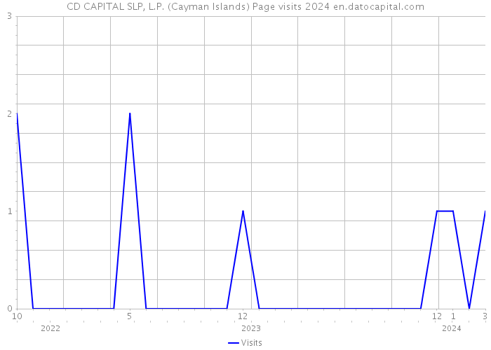 CD CAPITAL SLP, L.P. (Cayman Islands) Page visits 2024 
