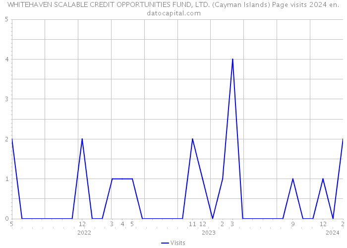 WHITEHAVEN SCALABLE CREDIT OPPORTUNITIES FUND, LTD. (Cayman Islands) Page visits 2024 
