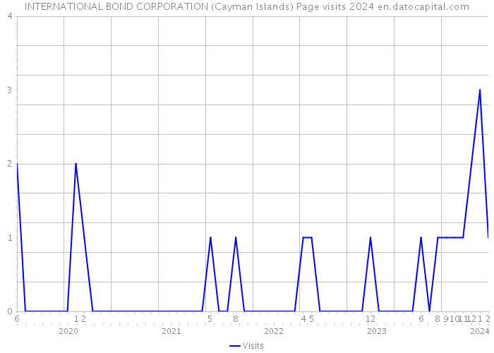 INTERNATIONAL BOND CORPORATION (Cayman Islands) Page visits 2024 