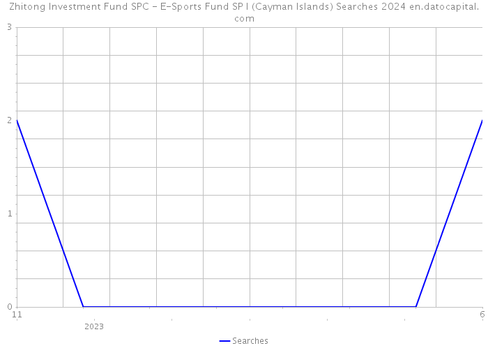 Zhitong Investment Fund SPC - E-Sports Fund SP I (Cayman Islands) Searches 2024 