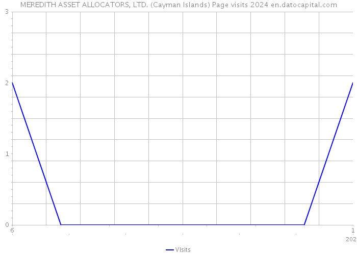 MEREDITH ASSET ALLOCATORS, LTD. (Cayman Islands) Page visits 2024 