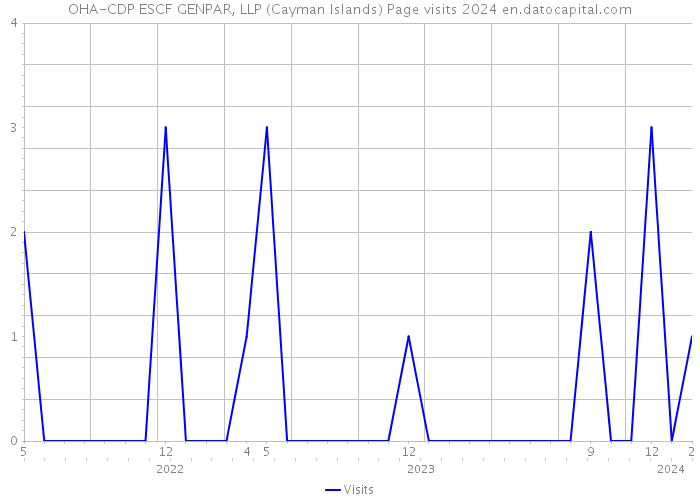 OHA-CDP ESCF GENPAR, LLP (Cayman Islands) Page visits 2024 