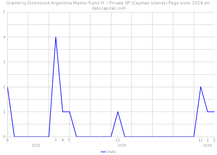 Gramercy Distressed Argentina Master Fund III - Private SP (Cayman Islands) Page visits 2024 