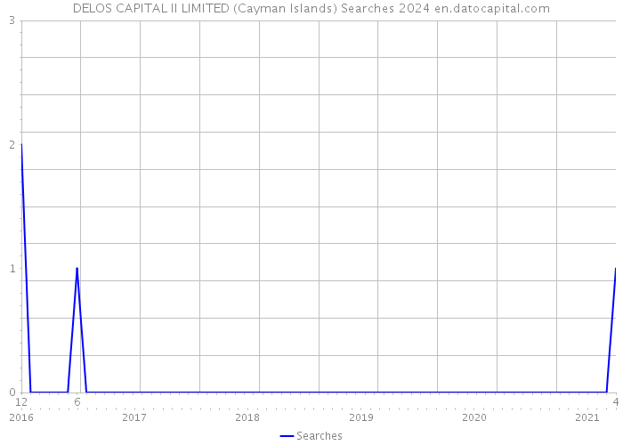 DELOS CAPITAL II LIMITED (Cayman Islands) Searches 2024 