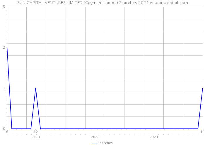 SUN CAPITAL VENTURES LIMITED (Cayman Islands) Searches 2024 