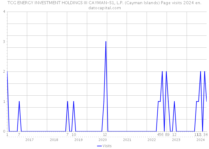 TCG ENERGY INVESTMENT HOLDINGS III CAYMAN-S1, L.P. (Cayman Islands) Page visits 2024 