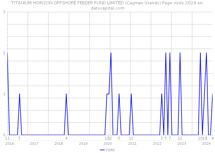 TITANIUM HORIZON OFFSHORE FEEDER FUND LIMITED (Cayman Islands) Page visits 2024 