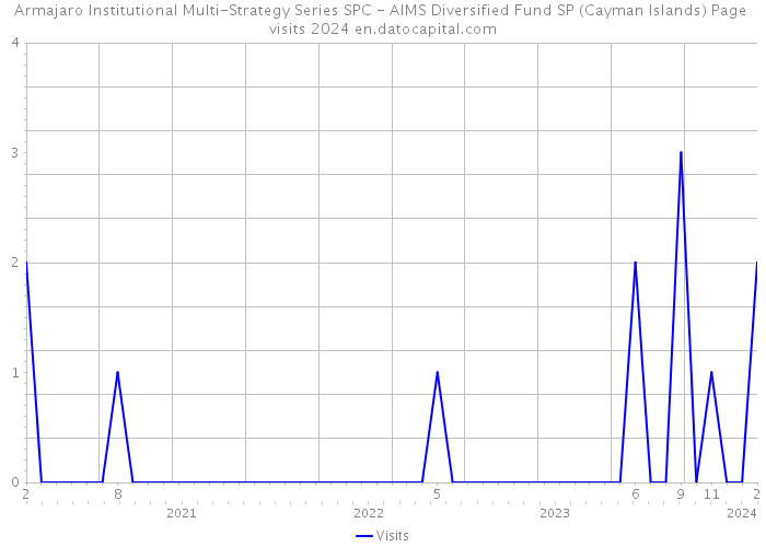 Armajaro Institutional Multi-Strategy Series SPC - AIMS Diversified Fund SP (Cayman Islands) Page visits 2024 