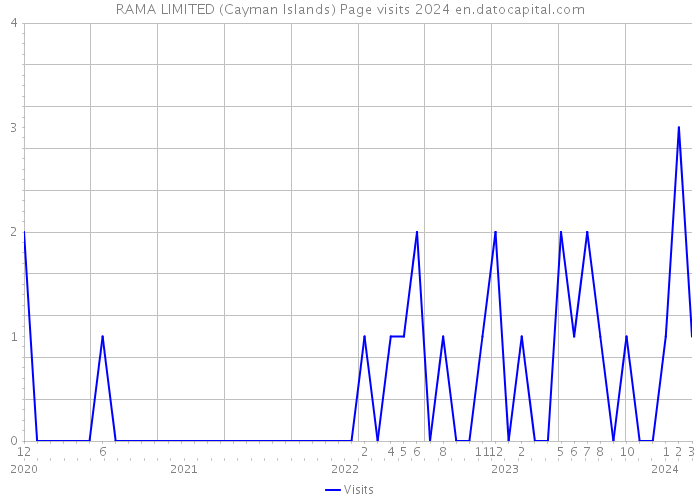 RAMA LIMITED (Cayman Islands) Page visits 2024 