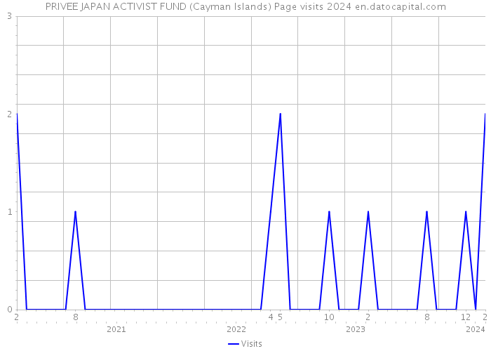 PRIVEE JAPAN ACTIVIST FUND (Cayman Islands) Page visits 2024 