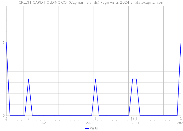 CREDIT CARD HOLDING CO. (Cayman Islands) Page visits 2024 