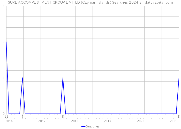 SURE ACCOMPLISHMENT GROUP LIMITED (Cayman Islands) Searches 2024 