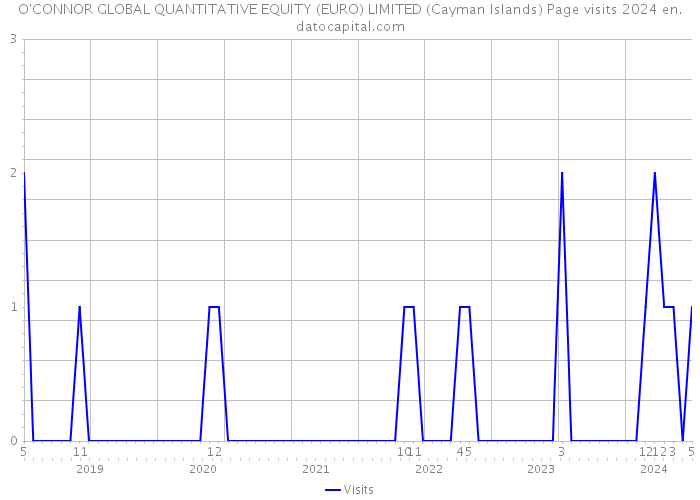 O'CONNOR GLOBAL QUANTITATIVE EQUITY (EURO) LIMITED (Cayman Islands) Page visits 2024 