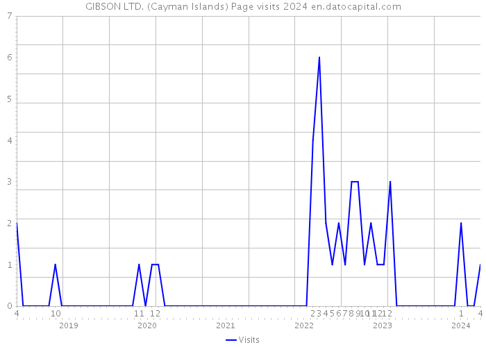 GIBSON LTD. (Cayman Islands) Page visits 2024 
