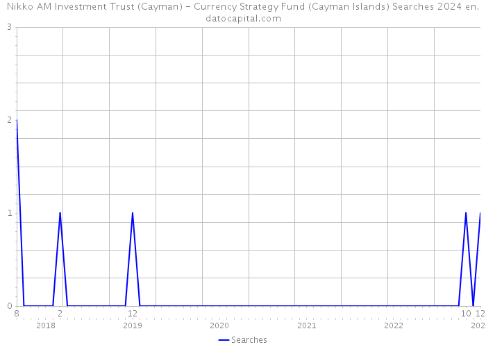 Nikko AM Investment Trust (Cayman) - Currency Strategy Fund (Cayman Islands) Searches 2024 