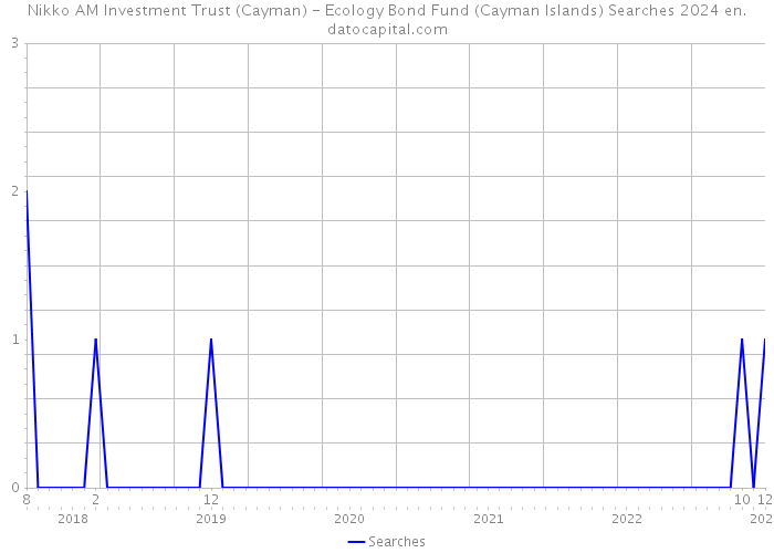 Nikko AM Investment Trust (Cayman) - Ecology Bond Fund (Cayman Islands) Searches 2024 