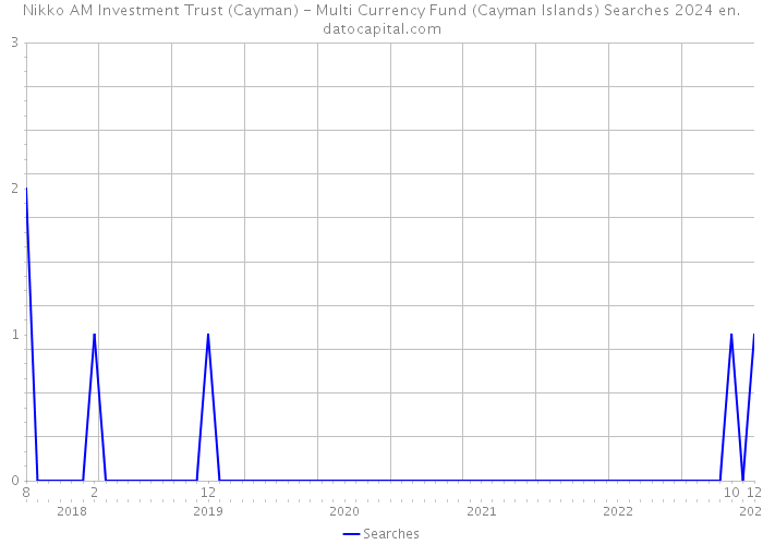 Nikko AM Investment Trust (Cayman) - Multi Currency Fund (Cayman Islands) Searches 2024 
