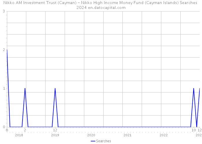 Nikko AM Investment Trust (Cayman) - Nikko High Income Money Fund (Cayman Islands) Searches 2024 