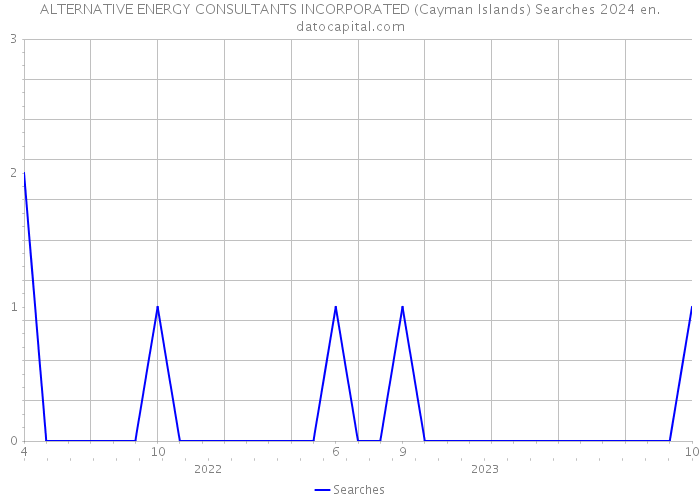 ALTERNATIVE ENERGY CONSULTANTS INCORPORATED (Cayman Islands) Searches 2024 