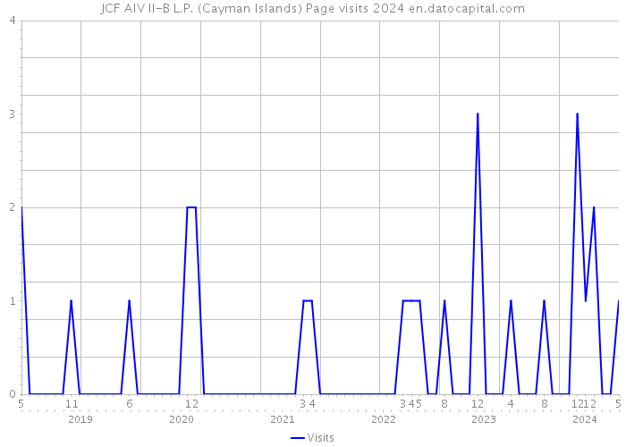 JCF AIV II-B L.P. (Cayman Islands) Page visits 2024 