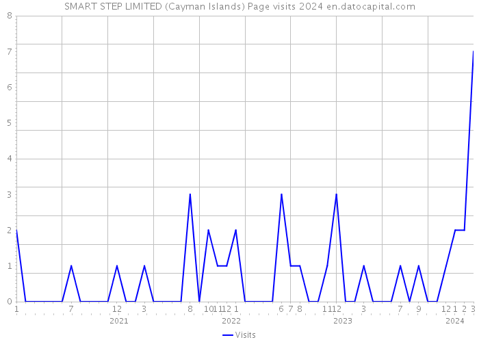 SMART STEP LIMITED (Cayman Islands) Page visits 2024 