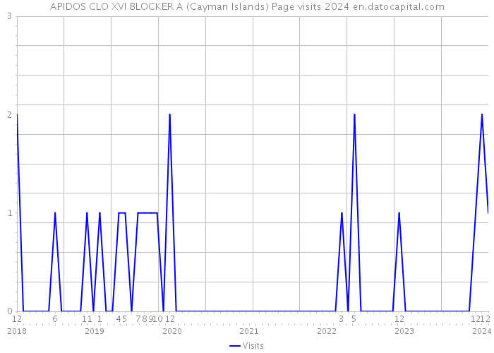 APIDOS CLO XVI BLOCKER A (Cayman Islands) Page visits 2024 