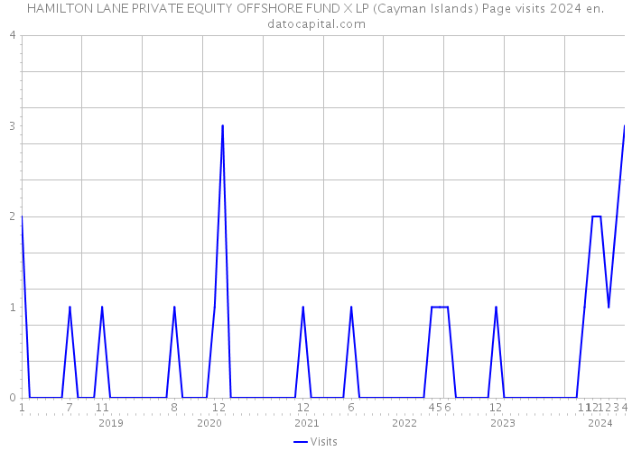 HAMILTON LANE PRIVATE EQUITY OFFSHORE FUND X LP (Cayman Islands) Page visits 2024 