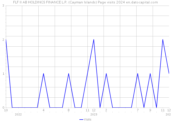 FLF II AB HOLDINGS FINANCE L.P. (Cayman Islands) Page visits 2024 