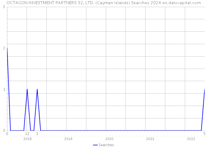 OCTAGON INVESTMENT PARTNERS 32, LTD. (Cayman Islands) Searches 2024 
