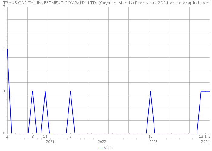 TRANS CAPITAL INVESTMENT COMPANY, LTD. (Cayman Islands) Page visits 2024 