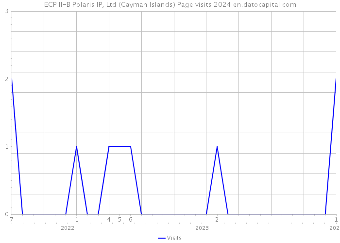 ECP II-B Polaris IP, Ltd (Cayman Islands) Page visits 2024 