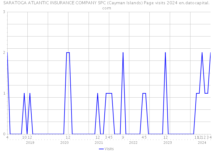 SARATOGA ATLANTIC INSURANCE COMPANY SPC (Cayman Islands) Page visits 2024 