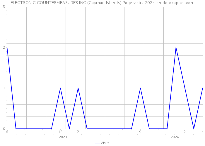 ELECTRONIC COUNTERMEASURES INC (Cayman Islands) Page visits 2024 